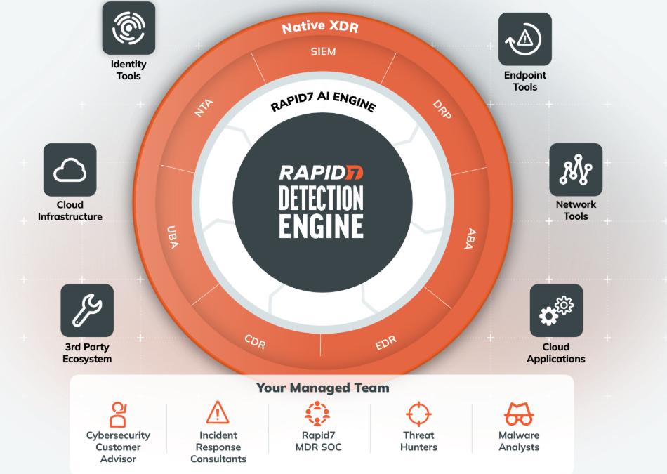 Why Rapid7 MDR with CyberPulse Delivers Real Security Maturity Uplift in Australia
