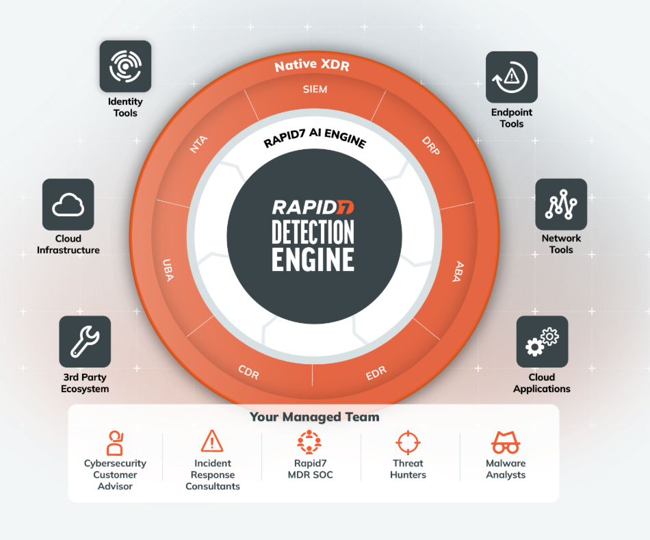 R7 MDR Diagram showing the Rapid7 Detection Engine with AI-driven analysis at the centre, surrounded by SIEM, XDR, behavioural analytics and detection components, integrated with identity, endpoint, network, cloud and third-party tools, and supported by Rapid7 MDR SOC teams, threat hunters, incident responders and malware analysts.