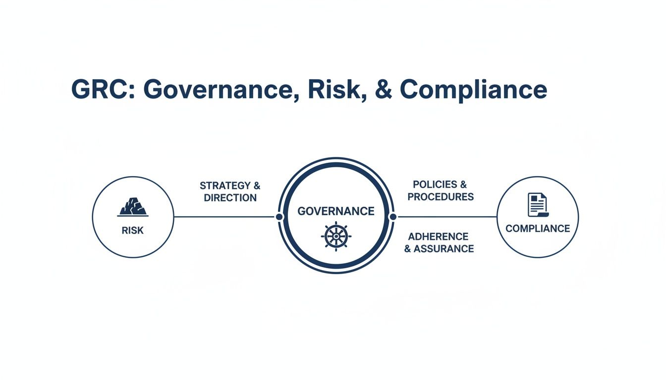 Diagram illustrating Governance, Risk, and Compliance (GRC) and their interconnected processes.